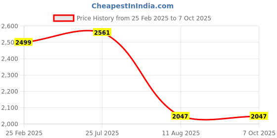 robu.in Bambu Lab 1.75mm PLA Basic 3D Printer Filament with Reusable Spool- Black Price History Graph from 25 Feb 2025 to 7 Oct 2025
