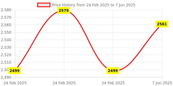 robu.in Bambu Lab 1.75mm PLA Basic 3D Printer Filament with Reusable Spool- Blue Price History Graph from 24 Feb 2025 to 7 Jun 2025