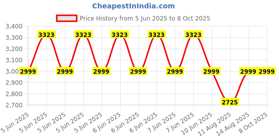 robu.in Bambu Lab 1.75mm PLA Basic 3D Printer Filament with Reusable Spool- Blueberry Bubblegum Price History Graph from 5 Jun 2025 to 8 Oct 2025