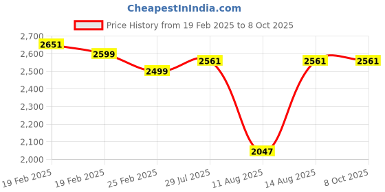 robu.in Bambu Lab 1.75mm PLA Basic 3D Printer Filament with Reusable Spool- Bronze Price History Graph from 19 Feb 2025 to 8 Oct 2025