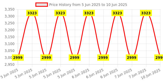 robu.in Bambu Lab 1.75mm PLA Basic 3D Printer Filament with Reusable Spool- Cotton Candy Cloud Price History Graph from 5 Jun 2025 to 10 Jun 2025