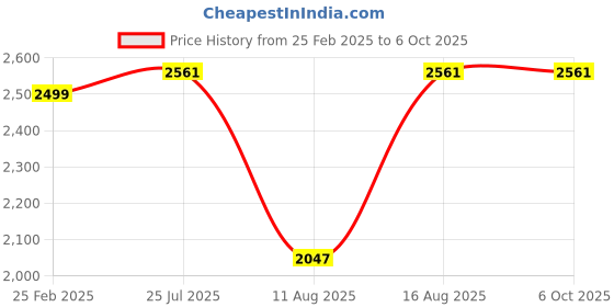 robu.in Bambu Lab 1.75mm PLA Basic 3D Printer Filament with Reusable Spool- Jade White Price History Graph from 25 Feb 2025 to 5 Oct 2025