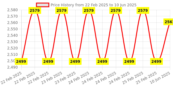 robu.in Bambu Lab 1.75mm PLA Basic 3D Printer Filament with Reusable Spool- Magenta Price History Graph from 22 Feb 2025 to 10 Jun 2025