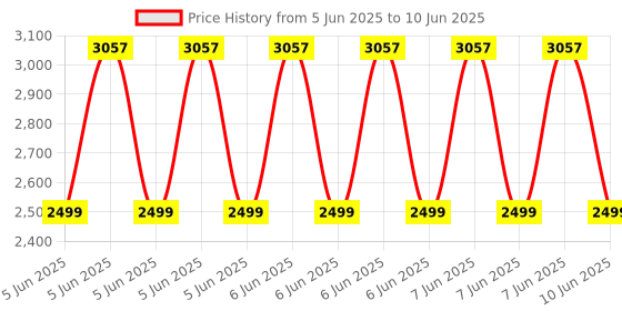 robu.in Bambu Lab 1.75mm PLA Basic 3D Printer Filament with Reusable Spool- Ocean to Meadow Price History Graph from 5 Jun 2025 to 10 Jun 2025