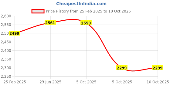 robu.in Bambu Lab 1.75mm PLA Basic 3D Printer Filament with Reusable Spool- Purple Price History Graph from 25 Feb 2025 to 9 Oct 2025