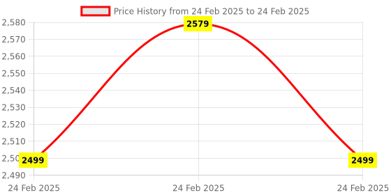 robu.in Bambu Lab 1.75mm PLA Basic 3D Printer Filament with Reusable Spool- Red Price History Graph from 24 Feb 2025 to 24 Feb 2025