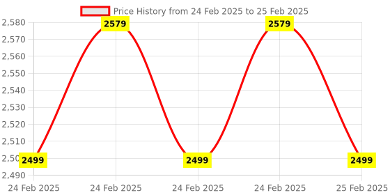 robu.in Bambu Lab 1.75mm PLA Basic 3D Printer Filament with Reusable Spool- Silver Price History Graph from 24 Feb 2025 to 25 Feb 2025