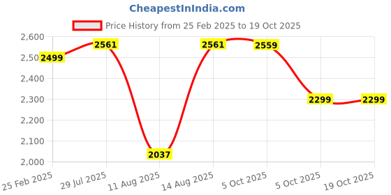 robu.in Bambu Lab 1.75mm PLA Basic 3D Printer Refill Filament- Beige Price History Graph from 25 Feb 2025 to 18 Oct 2025