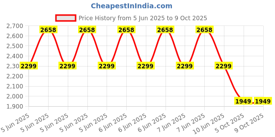robu.in Bambu Lab 1.75mm PLA Basic 3D Printer Refill Filament- Black Price History Graph from 5 Jun 2025 to 8 Oct 2025