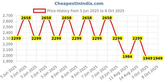 robu.in Bambu Lab 1.75mm PLA Basic 3D Printer Refill Filament- Bronze Price History Graph from 5 Jun 2025 to 8 Oct 2025