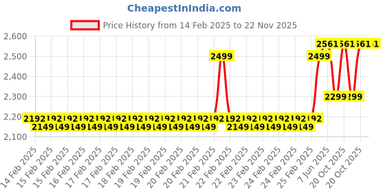robu.in Bambu Lab 1.75mm PLA Basic 3D Printer Refill Filament- Brown Price History Graph from 14 Feb 2025 to 21 Nov 2025