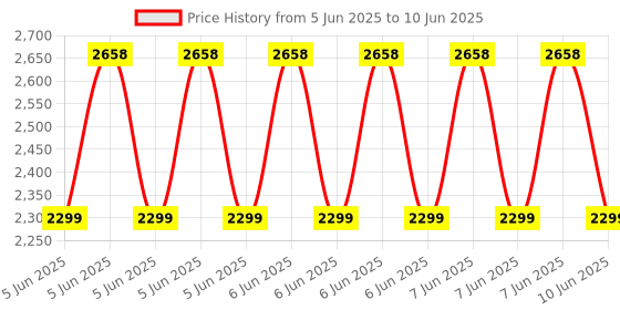 robu.in Bambu Lab 1.75mm PLA Basic 3D Printer Refill Filament- Jade White Price History Graph from 5 Jun 2025 to 10 Jun 2025