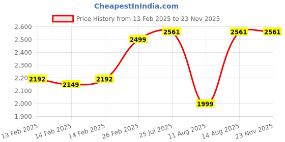 robu.in Bambu Lab 1.75mm PLA Basic 3D Printer Refill Filament- Orange Price History Graph from 13 Feb 2025 to 22 Nov 2025