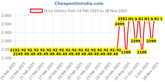 robu.in Bambu Lab 1.75mm PLA Basic 3D Printer Refill Filament- Pink Price History Graph from 14 Feb 2025 to 28 Nov 2025