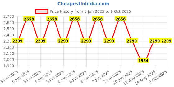 robu.in Bambu Lab 1.75mm PLA Basic 3D Printer Refill Filament- Red Price History Graph from 5 Jun 2025 to 8 Oct 2025