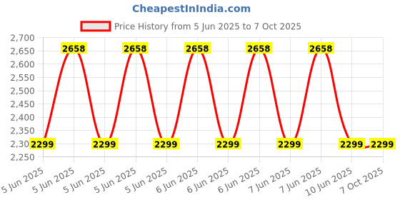 robu.in Bambu Lab 1.75mm PLA Basic 3D Printer Refill Filament- Silver Price History Graph from 5 Jun 2025 to 7 Oct 2025