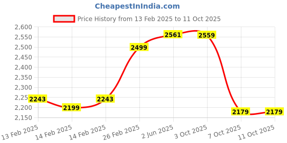 robu.in Bambu Lab 1.75mm PLA Basic 3D Printer Rifill Filament – Gray Price History Graph from 13 Feb 2025 to 11 Oct 2025