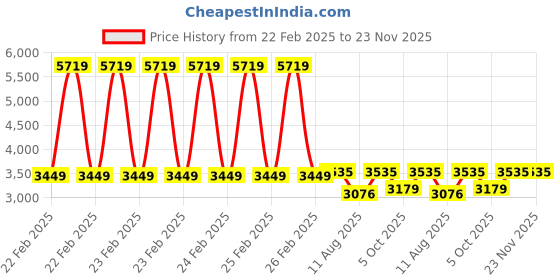 robu.in Bambu Lab 1.75mm PLA Marble 3D Printer Filament with Reusable Spool- White Marble Price History Graph from 22 Feb 2025 to 23 Nov 2025