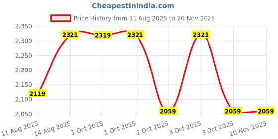 robu.in Bambu Lab 1.75mm TPU for AMS 3D Printer Filament with Reusable Spool- Black Price History Graph from 11 Aug 2025 to 19 Nov 2025