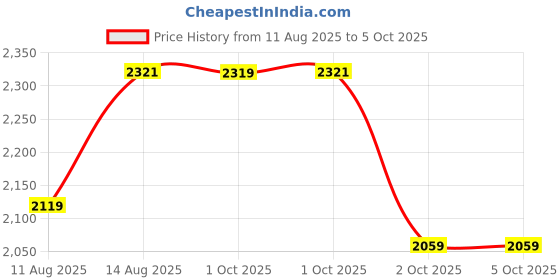 robu.in Bambu Lab 1.75mm TPU for AMS 3D Printer Filament with Reusable Spool- Gray Price History Graph from 11 Aug 2025 to 5 Oct 2025