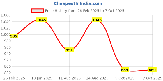 robu.in Bambu Lab 32GB MicroSD Card for A1,X1,X1C,X1E,P1S,P1P Price History Graph from 26 Feb 2025 to 7 Oct 2025