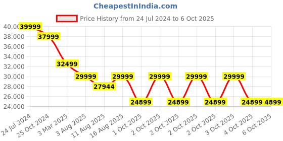 robu.in Bambu Lab A1 3D Printer Price History Graph from 24 Jul 2024 to 6 Oct 2025