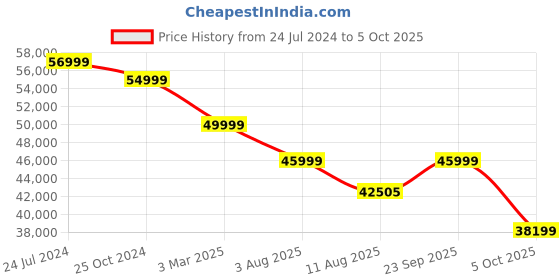 robu.in Bambu Lab A1 Combo 3D PrinterBambu Lab A1 Combo 3D Printer Price History Graph from 24 Jul 2024 to 5 Oct 2025