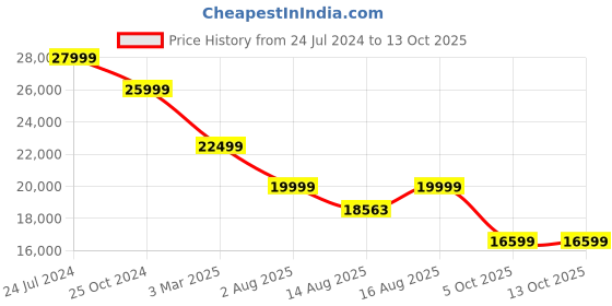 robu.in Bambu Lab A1 Mini 3D Printer Price History Graph from 24 Jul 2024 to 12 Oct 2025
