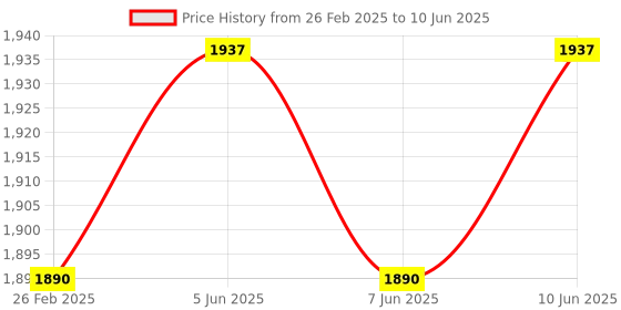 robu.in Bambu Lab A1 Mini Base Housing for A1 mini Price History Graph from 26 Feb 2025 to 10 Jun 2025