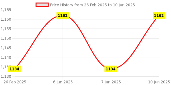 robu.in Bambu Lab A1 Mini Baseplate for A1 mini Price History Graph from 26 Feb 2025 to 10 Jun 2025