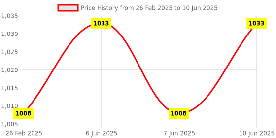 robu.in Bambu Lab A1 mini Y-Axis Track Bearing for A1 mini Price History Graph from 26 Feb 2025 to 10 Jun 2025