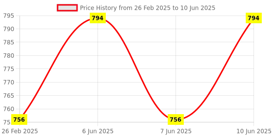robu.in Bambu Lab A1 series Tool Head Block for A1 mini,A1 Price History Graph from 26 Feb 2025 to 10 Jun 2025