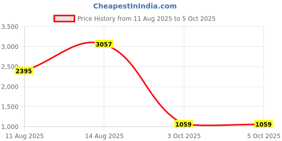 robu.in Bambu Lab ABS 3D Printer – Azure -1.75mm with Reusable Spool Price History Graph from 11 Aug 2025 to 3 Oct 2025