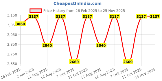 robu.in Bambu Lab AC Board for P1P,X1,X1C,P1S,X1E Price History Graph from 26 Feb 2025 to 24 Nov 2025