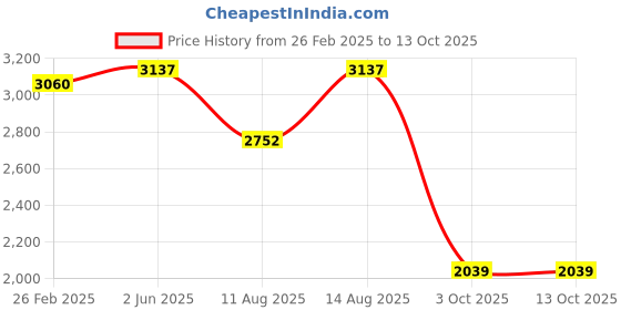 robu.in Bambu Lab AC Board for X1,X1C Price History Graph from 26 Feb 2025 to 12 Oct 2025