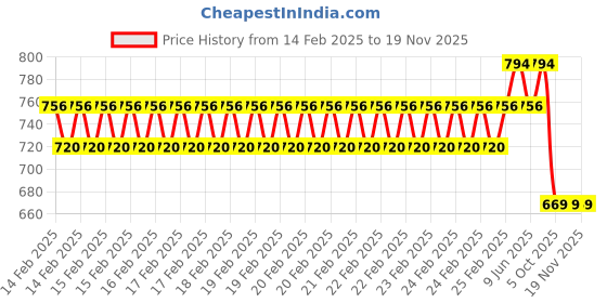 robu.in Bambu Lab Activated Carbon Air Filter for P1S,X1C Price History Graph from 14 Feb 2025 to 19 Nov 2025