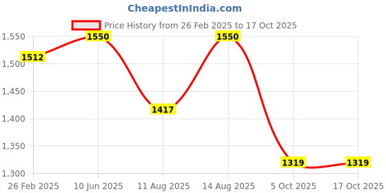 robu.in Bambu Lab AMS Active Extrusion Wheel Assembly for P1P,P1S,X1C Price History Graph from 26 Feb 2025 to 16 Oct 2025