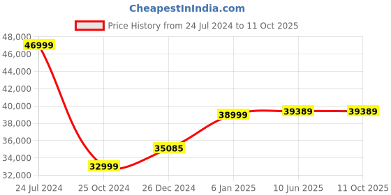 robu.in Bambu Lab AMS – Automatic Material System Price History Graph from 24 Jul 2024 to 10 Oct 2025