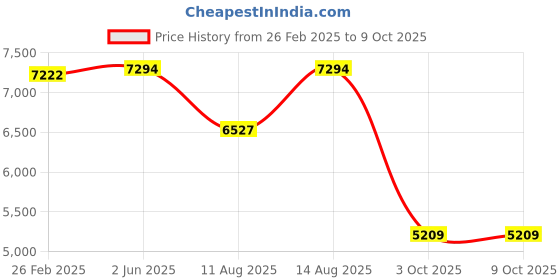 robu.in Bambu Lab AMS Bottom Cover Unit for X1,X1C,P1P,P1S Price History Graph from 26 Feb 2025 to 9 Oct 2025