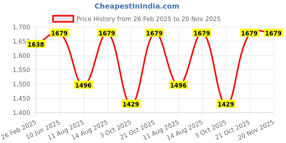 robu.in Bambu Lab AMS cable pack (5-in-1) for X1,X1C,P1P,P1S Price History Graph from 26 Feb 2025 to 20 Nov 2025