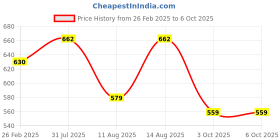 robu.in Bambu Lab AMS Connection Board for A1 Price History Graph from 26 Feb 2025 to 5 Oct 2025