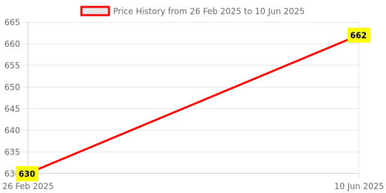robu.in Bambu Lab AMS Driven Support Shaft Assembly for P1P,P1S,X1C Price History Graph from 26 Feb 2025 to 10 Jun 2025