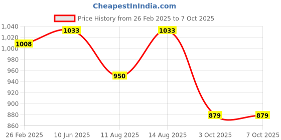 robu.in Bambu Lab AMS Feeder Motor Components for AMS Lite Price History Graph from 26 Feb 2025 to 6 Oct 2025