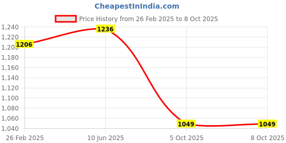 robu.in Bambu Lab AMS Feeding Unit Price History Graph from 26 Feb 2025 to 8 Oct 2025