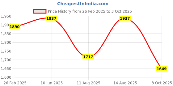 robu.in Bambu Lab AMS Filament Funnel Unit – Left for AMS Lite Price History Graph from 26 Feb 2025 to 3 Oct 2025