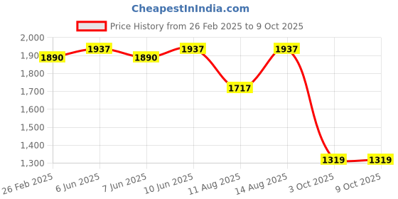robu.in Bambu Lab AMS Filament Funnel Unit – Right for AMS Lite Price History Graph from 26 Feb 2025 to 9 Oct 2025