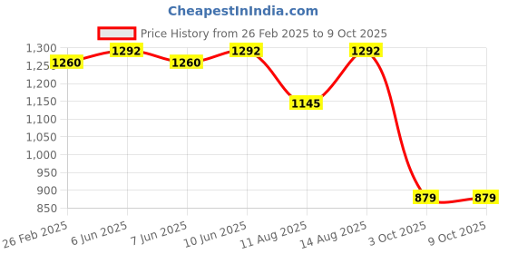 robu.in Bambu Lab AMS Filament Holder Rod for AMS Lite Price History Graph from 26 Feb 2025 to 8 Oct 2025