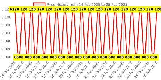 robu.in Bambu Lab AMS Hub for P1P,P1S,X1C Price History Graph from 14 Feb 2025 to 25 Feb 2025
