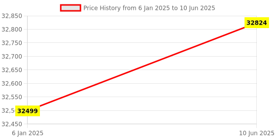 robu.in Bambu Lab AMS Lite – Automatic Material System Price History Graph from 6 Jan 2025 to 10 Jun 2025
