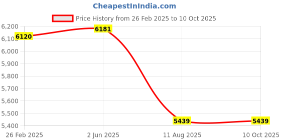 robu.in Bambu Lab AMS Mainboard for AMS Lite Price History Graph from 26 Feb 2025 to 9 Oct 2025